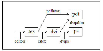 LaTeX-prosessi