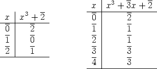              |     --   --
          x  |x3 + 3x + 2
xx3+2        -0--|-----2-------
-         -- |     --
02         1- |     1-
10         2- |     1-
21         3  |     3
          4- |     3-
         ------------------
