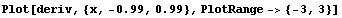 Plot[deriv, {x, -0.99, 0.99}, PlotRange -> {-3, 3}]